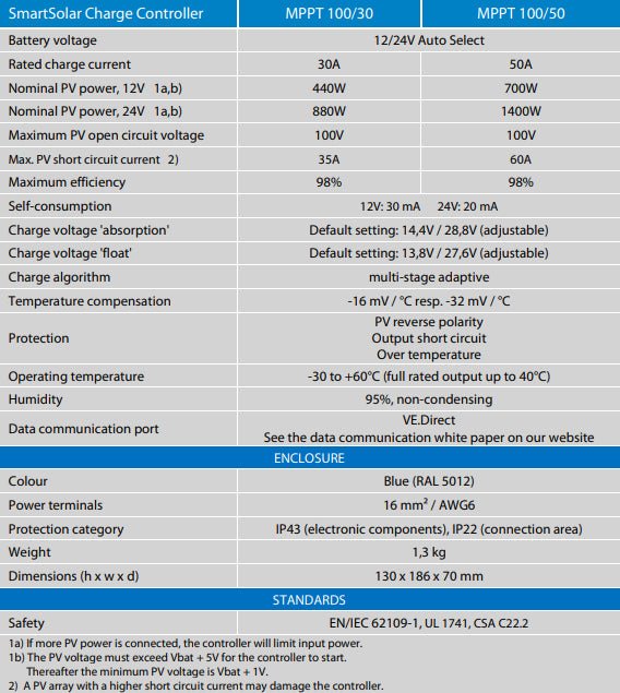 Victron 12/24V 30A SmartSolar MPPT 100/30 Bluetooth Solar Charge Controller - Simply Solved Caravans PTY LTD