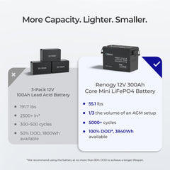 Renogy Core Mini 12.8V 300Ah Lithium Iron Phosphate Battery